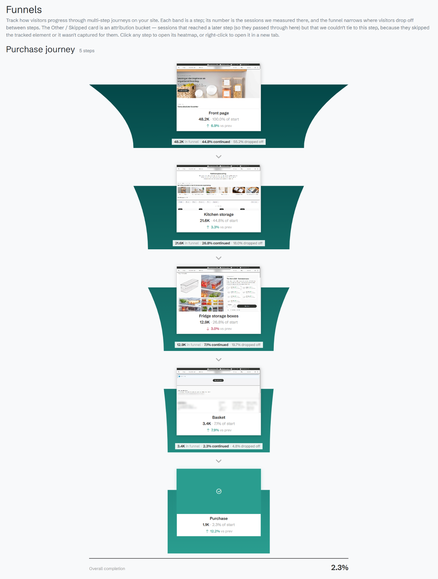 A funnel with the conversion at each step