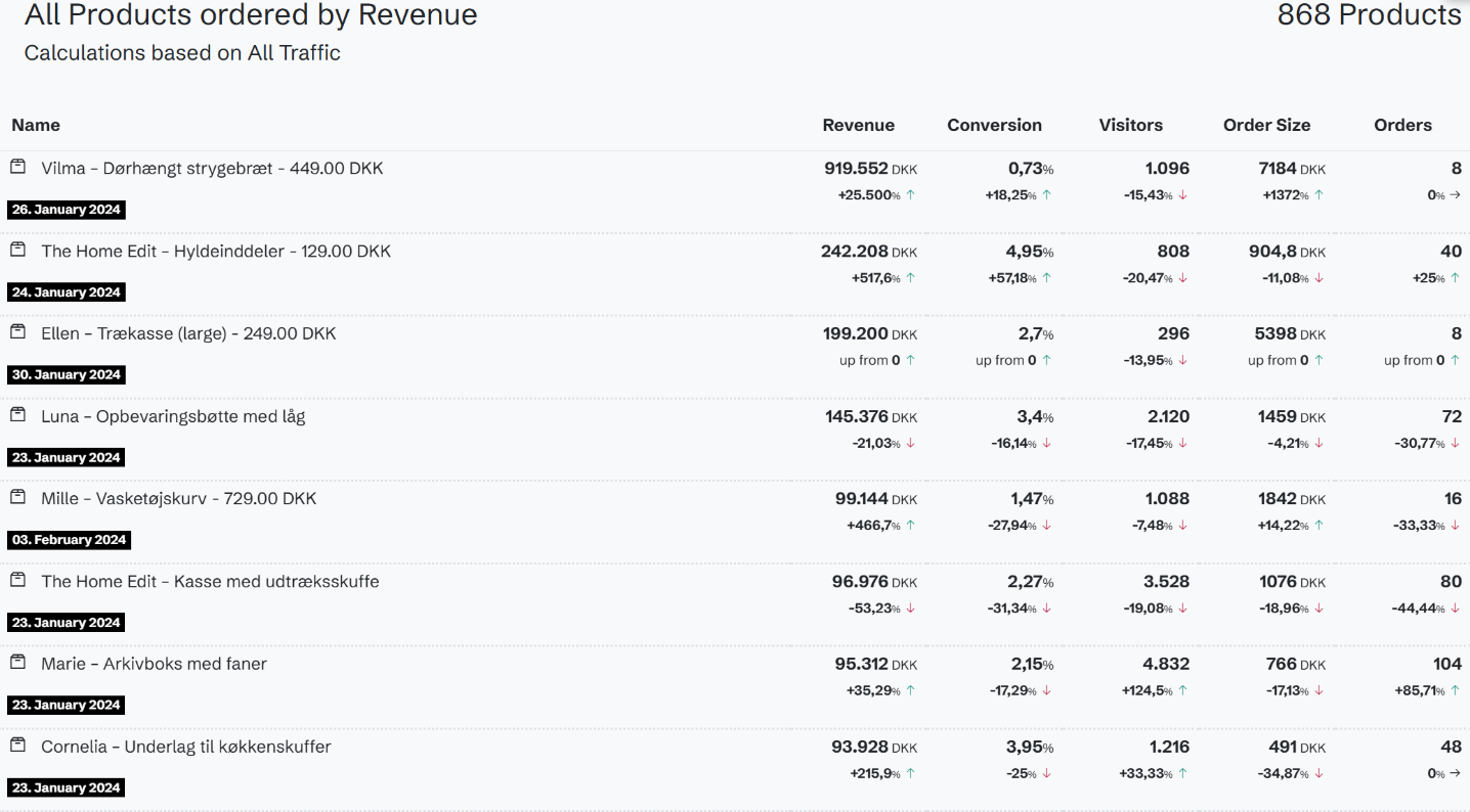 Product analytics: traffic, conversion and revenue per product