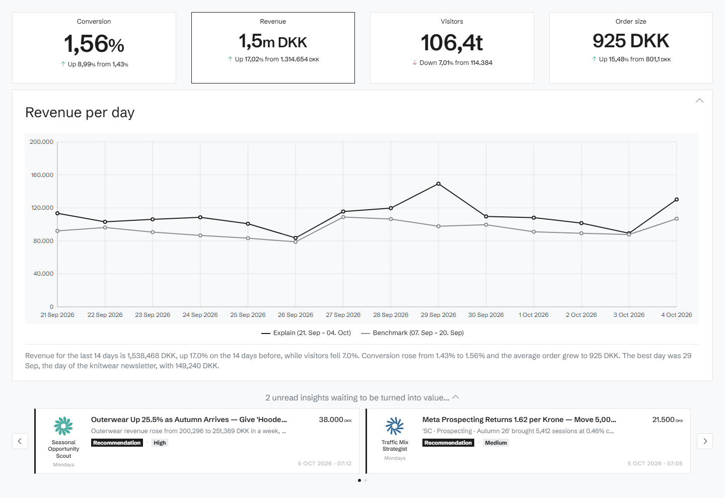 Stats: conversion, revenue, visitors and order size against a benchmark, with the trend day by day