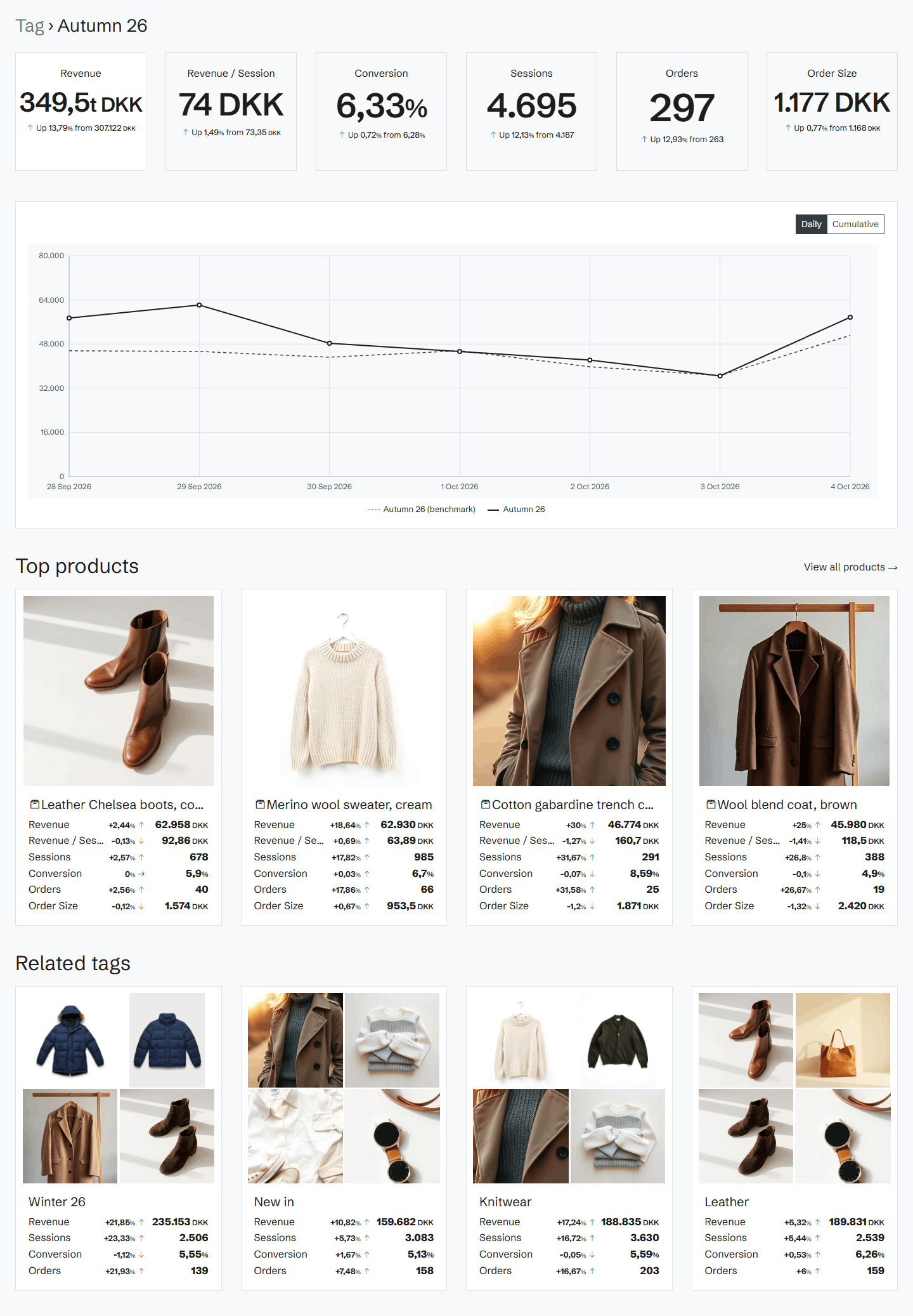 One tag against its benchmark period, with top products and related tags