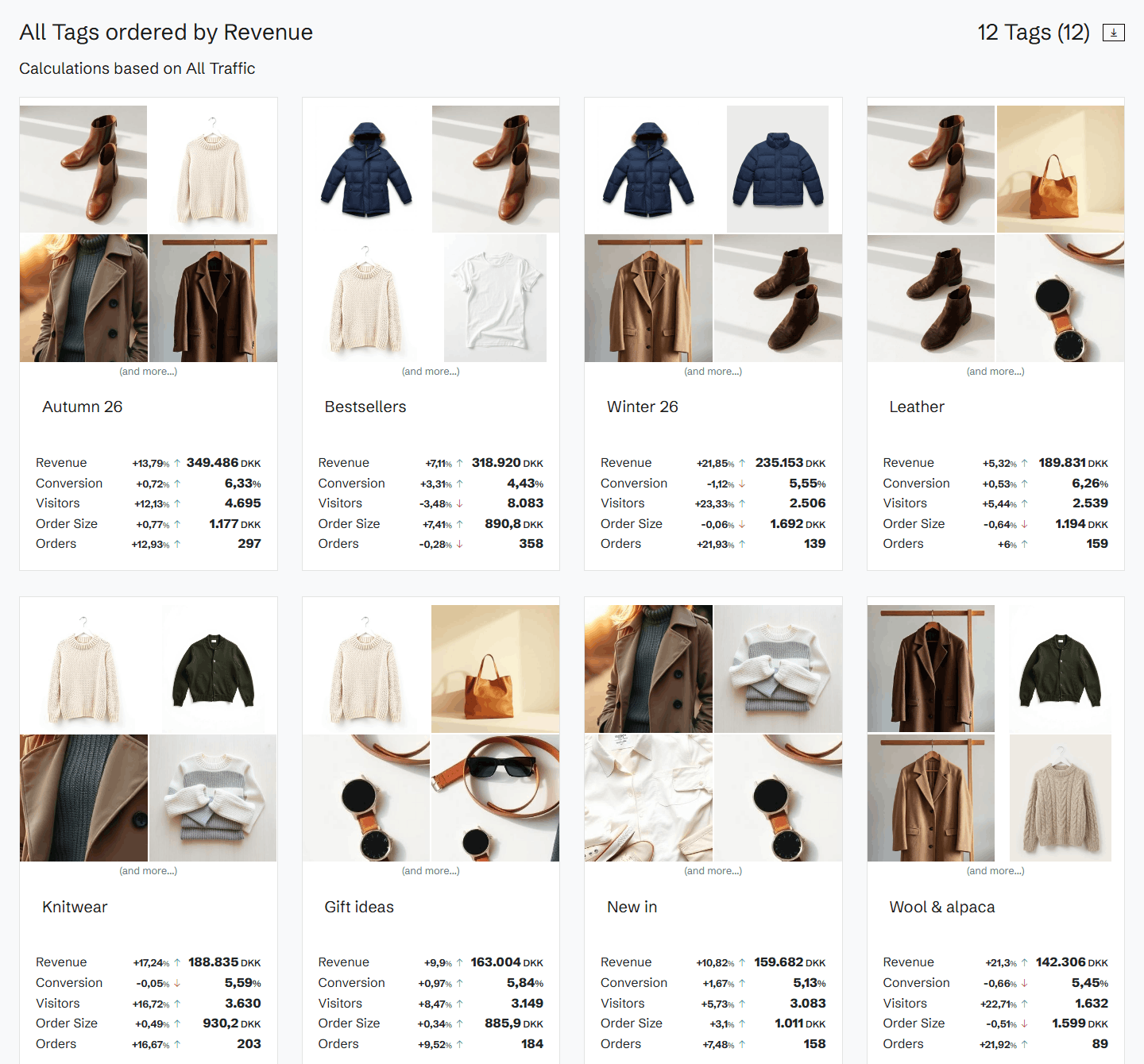 Tags: revenue and conversion for pages carrying each tag