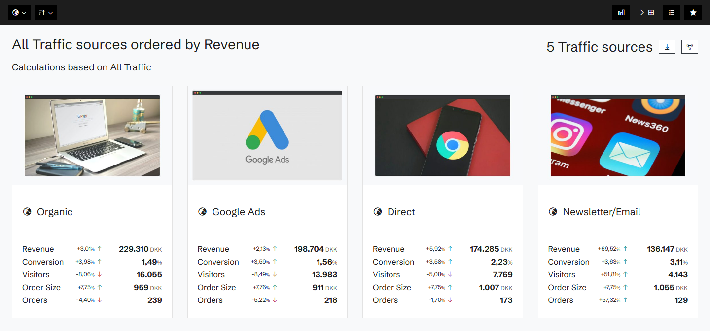 Traffic sources with the revenue each one brings