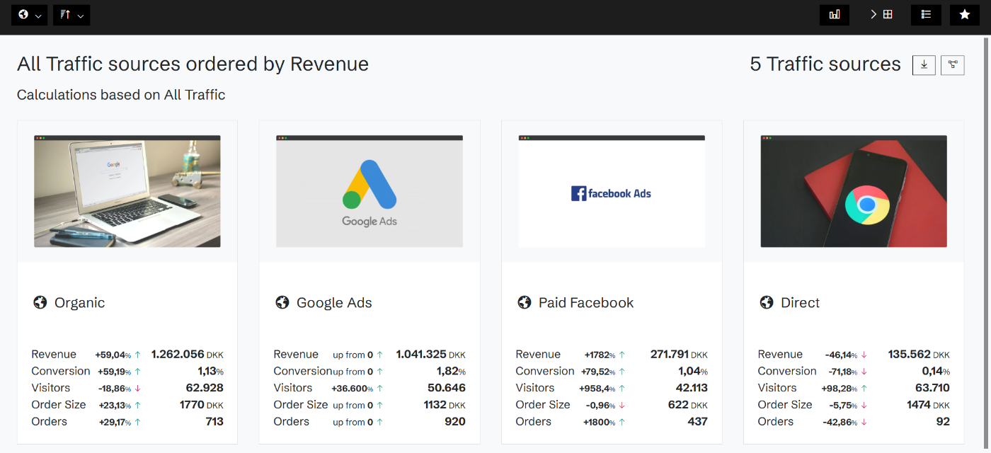 Traffic sources with the revenue each one brings